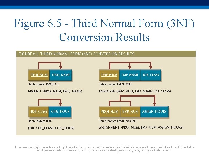 Figure 6. 5 - Third Normal Form (3 NF) Conversion Results © 2017 Cengage Figure 6. 5 - Third Normal Form (3 NF) Conversion Results © 2017 Cengage