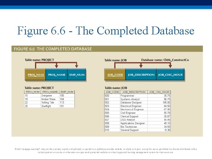 Figure 6. 6 - The Completed Database © 2017 Cengage Learning®. May not be Figure 6. 6 - The Completed Database © 2017 Cengage Learning®. May not be
