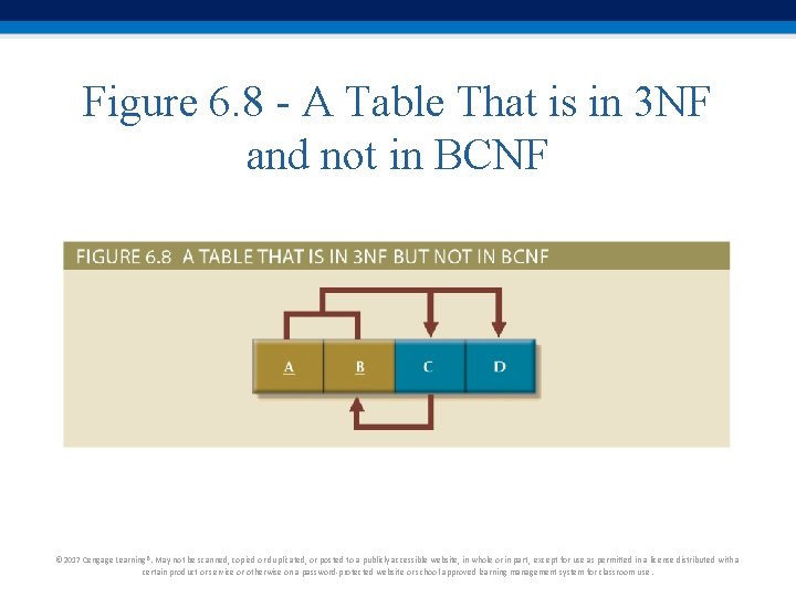 Figure 6. 8 - A Table That is in 3 NF and not in Figure 6. 8 - A Table That is in 3 NF and not in