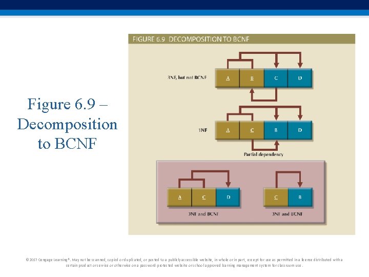 Figure 6. 9 – Decomposition to BCNF © 2017 Cengage Learning®. May not be Figure 6. 9 – Decomposition to BCNF © 2017 Cengage Learning®. May not be