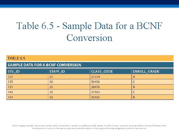 Table 6. 5 - Sample Data for a BCNF Conversion © 2017 Cengage Learning®. Table 6. 5 - Sample Data for a BCNF Conversion © 2017 Cengage Learning®.