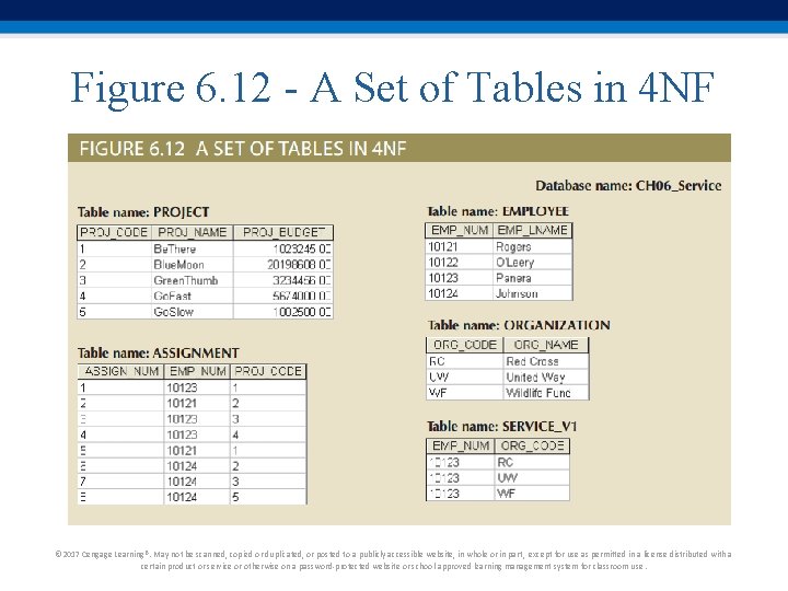 Figure 6. 12 - A Set of Tables in 4 NF © 2017 Cengage Figure 6. 12 - A Set of Tables in 4 NF © 2017 Cengage
