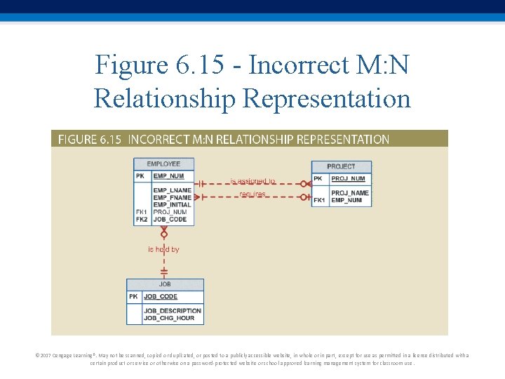 Figure 6. 15 - Incorrect M: N Relationship Representation © 2017 Cengage Learning®. May Figure 6. 15 - Incorrect M: N Relationship Representation © 2017 Cengage Learning®. May