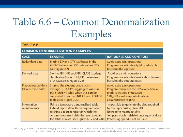 Table 6. 6 – Common Denormalization Examples © 2017 Cengage Learning®. May not be Table 6. 6 – Common Denormalization Examples © 2017 Cengage Learning®. May not be
