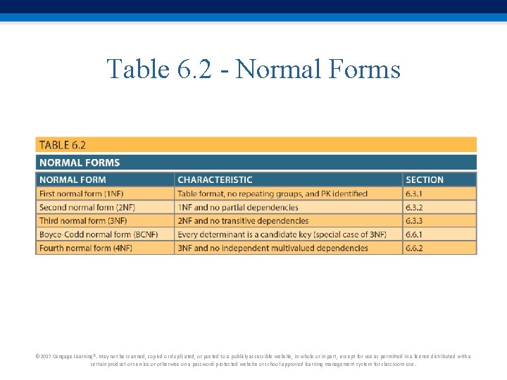 Table 6. 2 - Normal Forms © 2017 Cengage Learning®. May not be scanned, Table 6. 2 - Normal Forms © 2017 Cengage Learning®. May not be scanned,