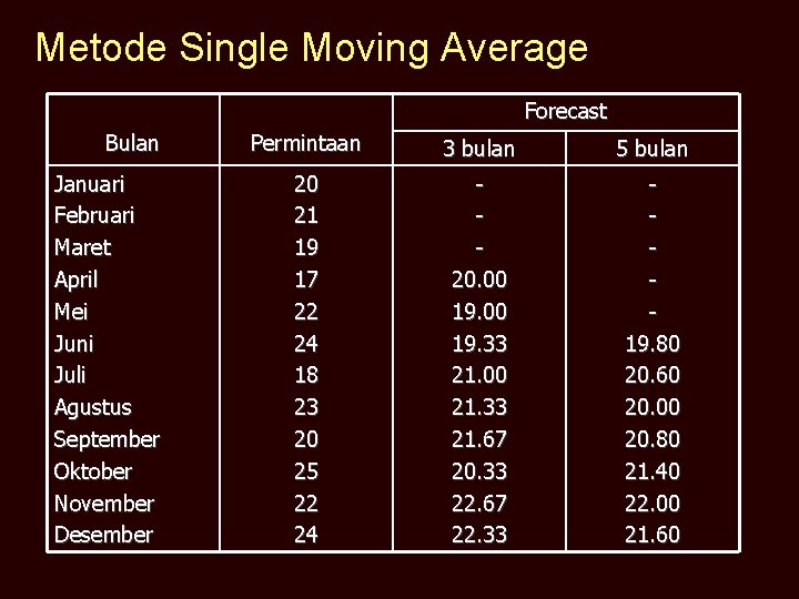 Metode Single Moving Average Forecast Bulan Januari Februari Maret April Mei Juni Juli Agustus
