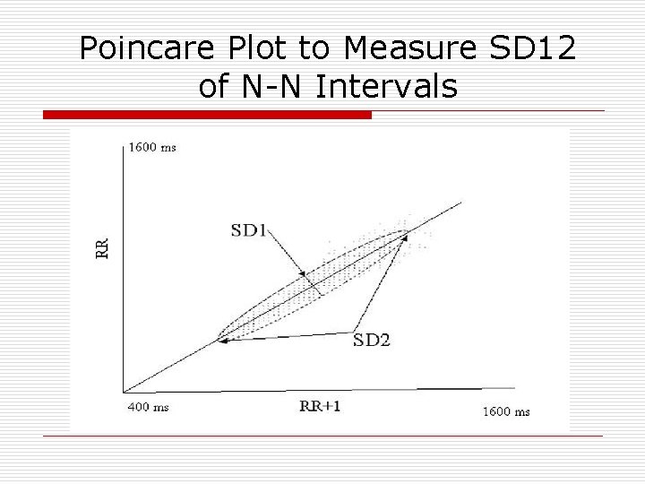 Poincare Plot to Measure SD 12 of N-N Intervals 