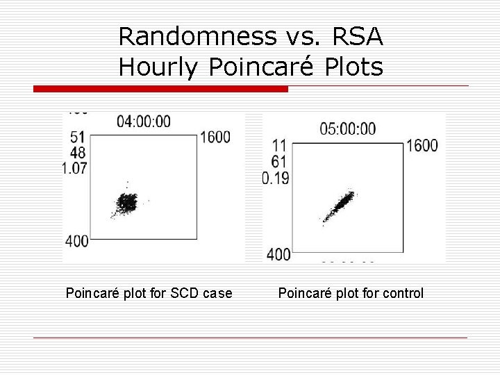 Randomness vs. RSA Hourly Poincaré Plots Poincaré plot for SCD case Poincaré plot for