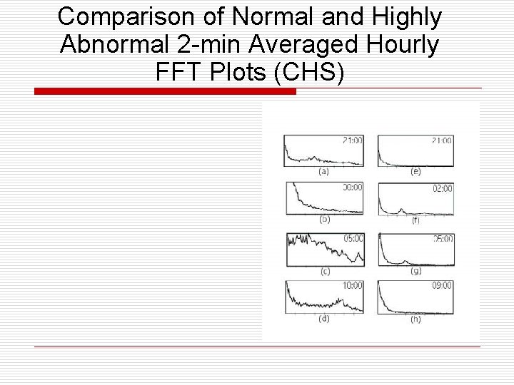 Comparison of Normal and Highly Abnormal 2 -min Averaged Hourly FFT Plots (CHS) 