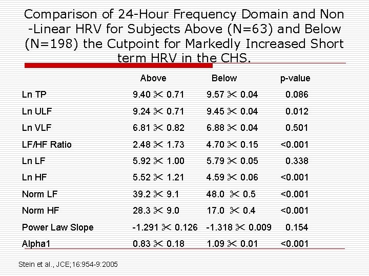 Comparison of 24 -Hour Frequency Domain and Non -Linear HRV for Subjects Above (N=63)