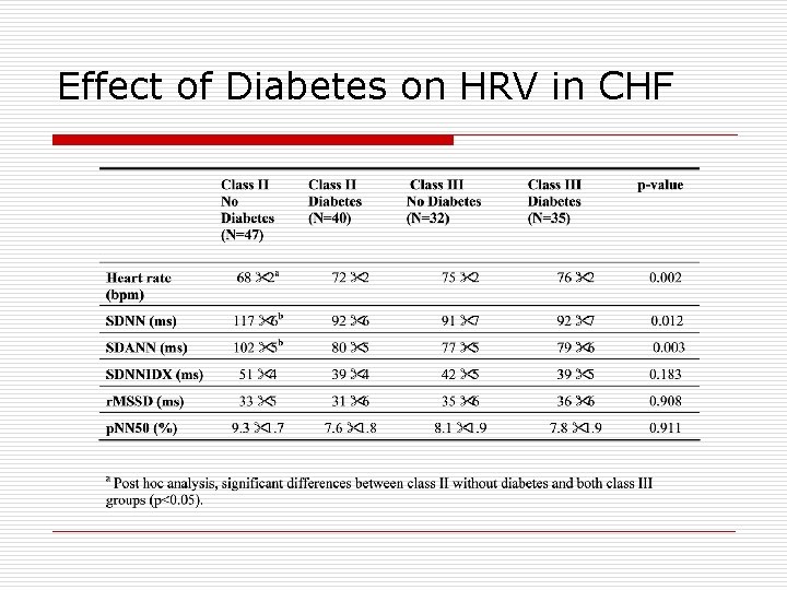 Effect of Diabetes on HRV in CHF 