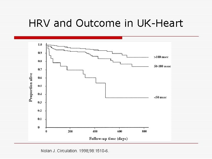 HRV and Outcome in UK-Heart Nolan J. Circulation. 1998; 98: 1510 -6. 