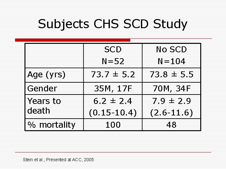 Subjects CHS SCD Study SCD N=52 No SCD N=104 73. 7 ± 5. 2