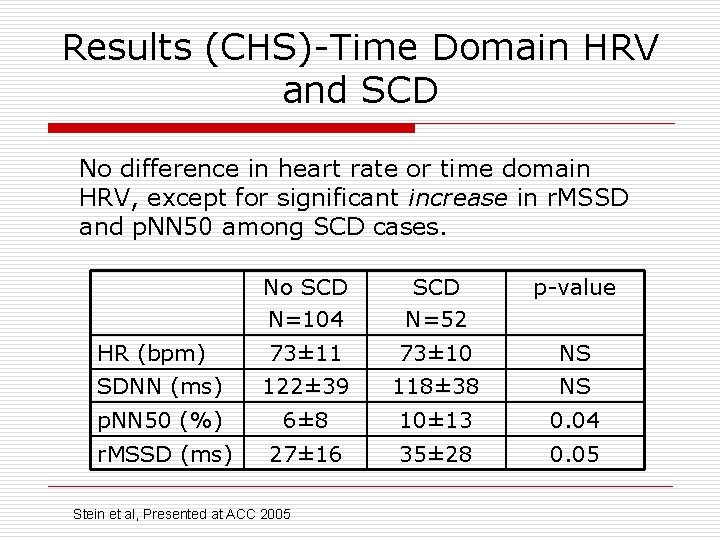 Results (CHS)-Time Domain HRV and SCD No difference in heart rate or time domain
