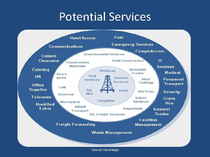 Potential Services Source: Karuhanga 