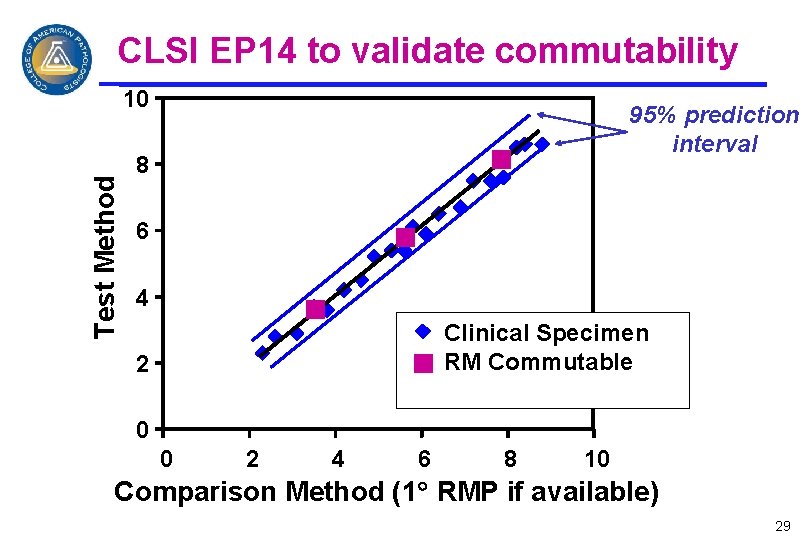 CLSI EP 14 to validate commutability Test Method 10 95% prediction interval 8 6