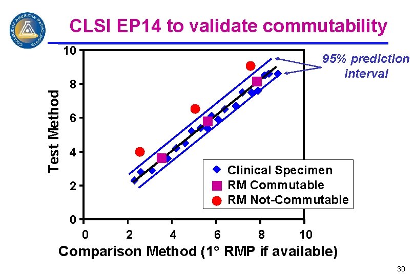 CLSI EP 14 to validate commutability Test Method 10 95% prediction interval 8 6