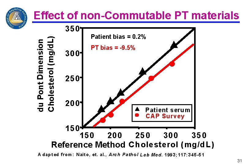 Effect of non-Commutable PT materials du Pont Dimension Cholesterol (mg/d. L) 35 0 Patient