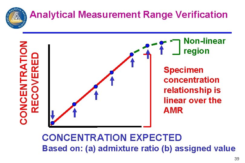 CONCENTRATION RECOVERED Analytical Measurement Range Verification Non-linear region Specimen concentration relationship is linear over
