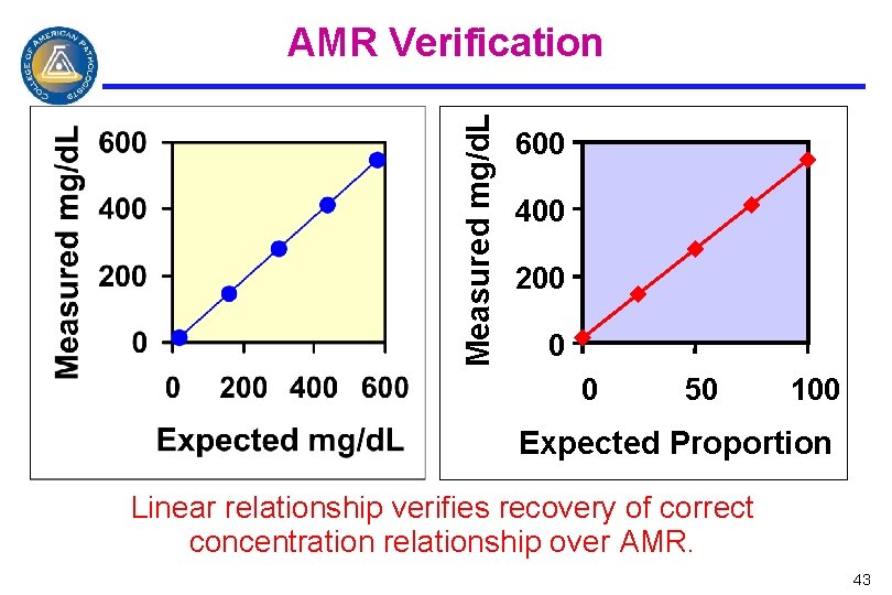 Measured mg/d. L AMR Verification 600 400 200 0 0 50 100 Expected Proportion