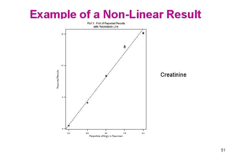 Example of a Non-Linear Result Creatinine 51 