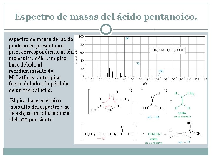 Espectro de masas del ácido pentanoico. espectro de masas del ácido pentanoico presenta un
