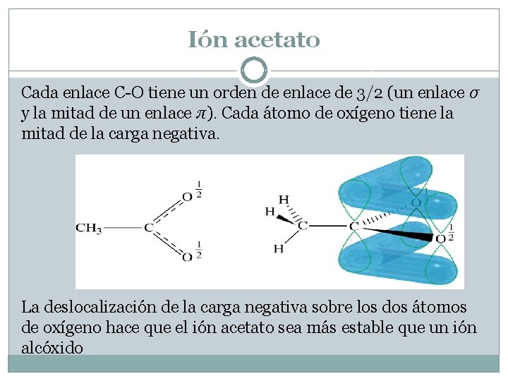 Ión acetato Cada enlace C-O tiene un orden de enlace de 3/2 (un enlace