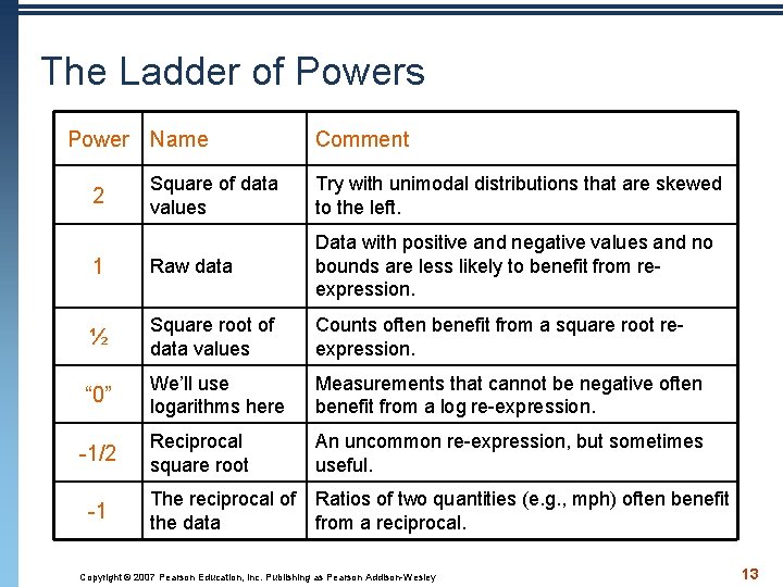 The Ladder of Powers Power Name Comment Square of data values Try with unimodal