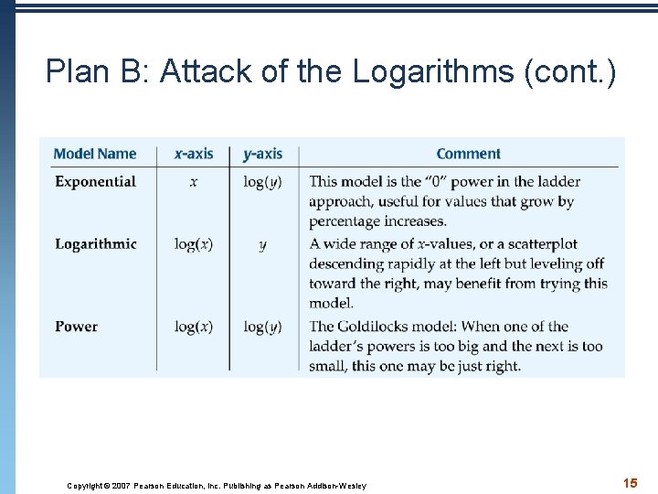 Plan B: Attack of the Logarithms (cont. ) Copyright © 2007 Pearson Education, Inc.