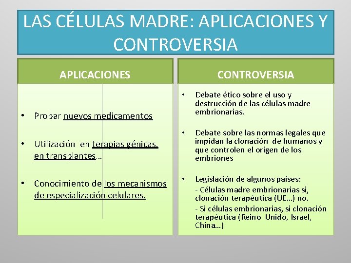 LAS CÉLULAS MADRE: APLICACIONES Y CONTROVERSIA APLICACIONES CONTROVERSIA • Debate ético sobre el uso