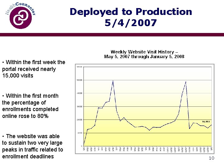 Deployed to Production 5/4/2007 • Within the first week the portal received nearly 15,