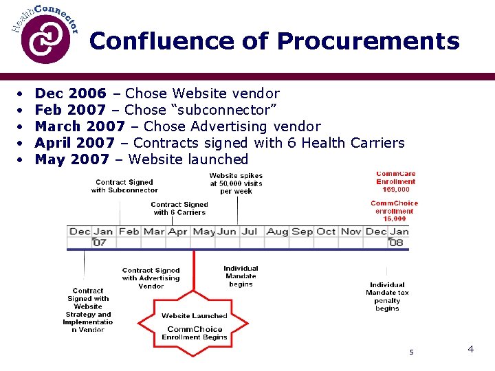 Confluence of Procurements • • • Dec 2006 – Chose Website vendor Feb 2007