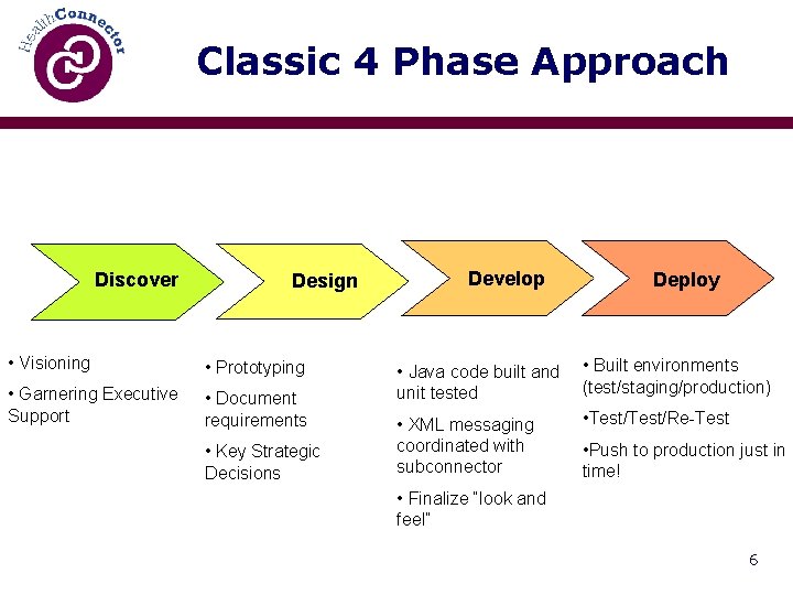 Classic 4 Phase Approach Discover Design • Visioning • Prototyping • Garnering Executive Support