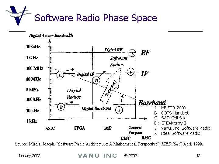 Software Radio Phase Space A: B: C: D: V: X: HF STR-2000 COTS Handset