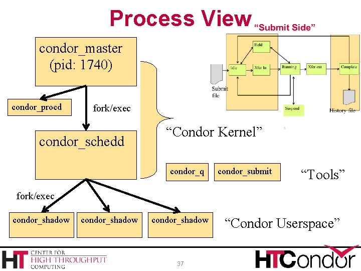 Process View condor_master (pid: 1740) condor_procd fork/exec condor_schedd “Condor Kernel” condor_q condor_submit “Tools” fork/exec
