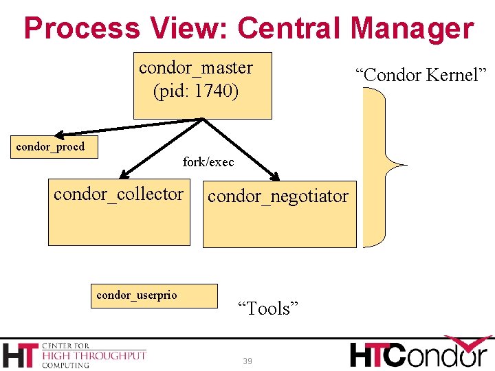 Process View: Central Manager condor_master (pid: 1740) condor_procd fork/exec condor_collector condor_userprio condor_negotiator “Tools” 39