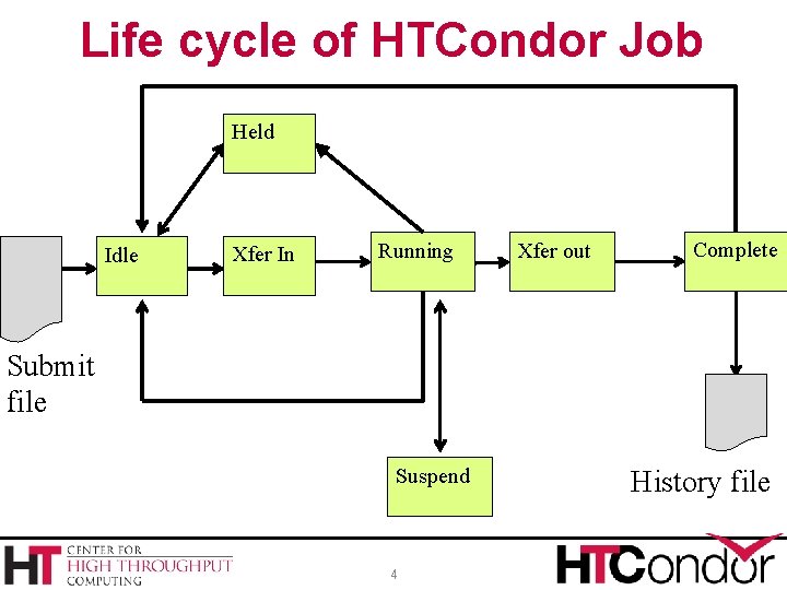 Life cycle of HTCondor Job Held Idle Xfer In Running Xfer out Complete Submit