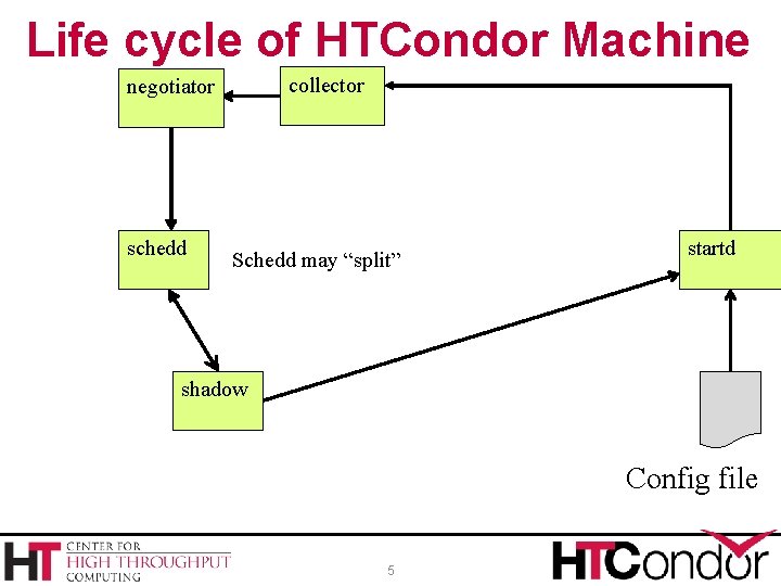 Life cycle of HTCondor Machine collector negotiator schedd Schedd may “split” startd shadow Config