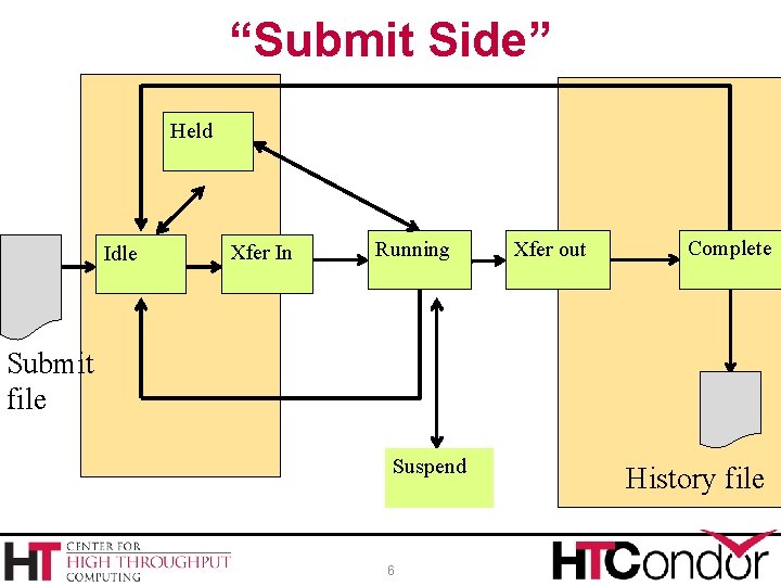 “Submit Side” Held Idle Xfer In Running Xfer out Complete Submit file Suspend 6