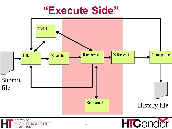 “Execute Side” Held Idle Xfer In Running Xfer out Complete Submit file Suspend 7
