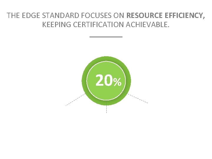 THE EDGE STANDARD FOCUSES ON RESOURCE EFFICIENCY, KEEPING CERTIFICATION ACHIEVABLE. ____ 20 % 20%