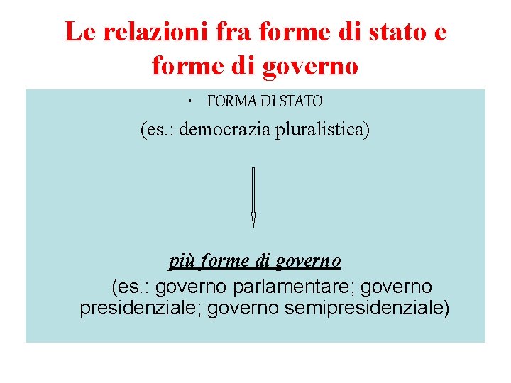 Le relazioni fra forme di stato e forme di governo • FORMA DI STATO