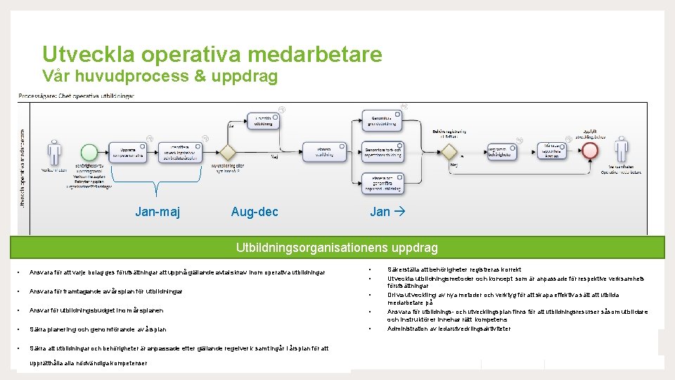 Utveckla operativa medarbetare Vår huvudprocess & uppdrag Jan-maj Aug-dec Jan Utbildningsorganisationens uppdrag • •