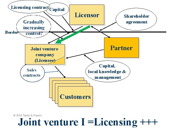 Licensing contract Capital Licensor Shareholder agreement Border Partner Joint venture company (Licensee) Capital, local