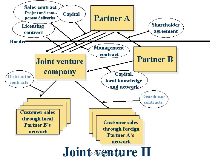 Sales contract Project and component deliveries Capital Partner A Shareholder agreement Licensing contract Border