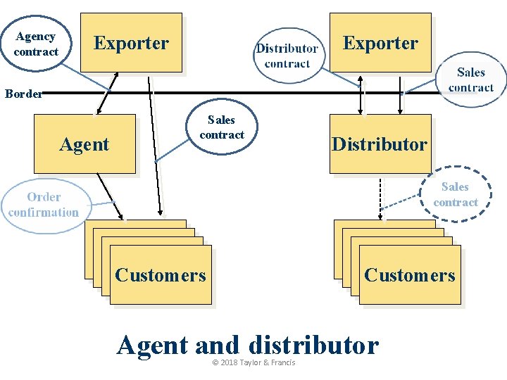 Agency contract Exporter Border Agent Sales contract Distributor Sales contract Kunde Kunde Customers Agent