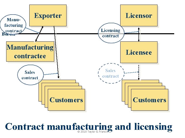 Exporter Licensor Border Manufacturing contractee Licensee Kunde Kunde Customers Contract manufacturing and licensing ©