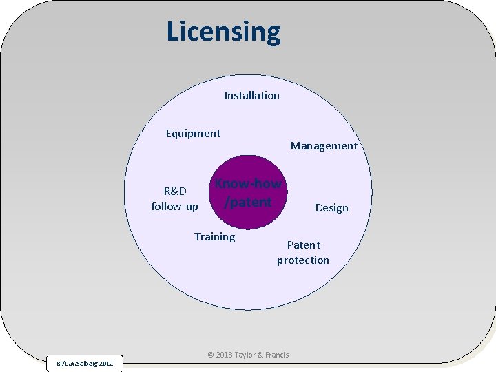 Licensing Installation Equipment R&D follow-up Know-how /patent Training BI/C. A. Solberg 2012 Management Design