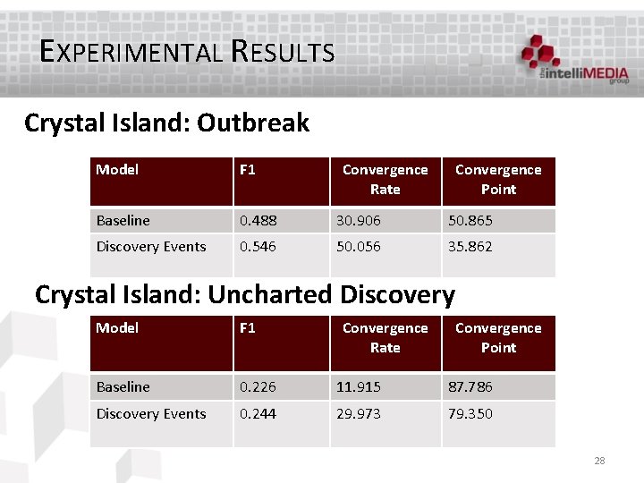 EXPERIMENTAL RESULTS Crystal Island: Outbreak Model F 1 Convergence Rate Convergence Point Baseline 0.