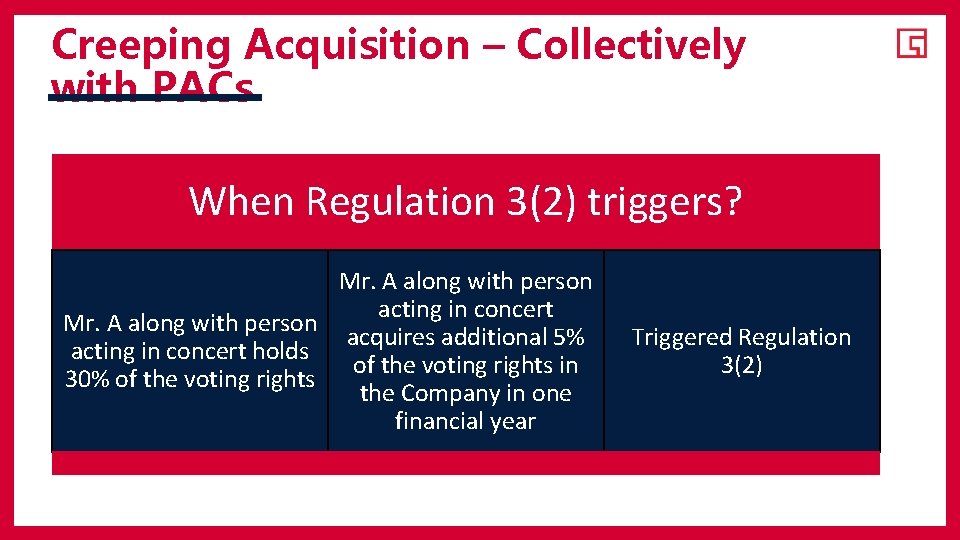 Creeping Acquisition – Collectively with PACs When Regulation 3(2) triggers? Mr. A along with